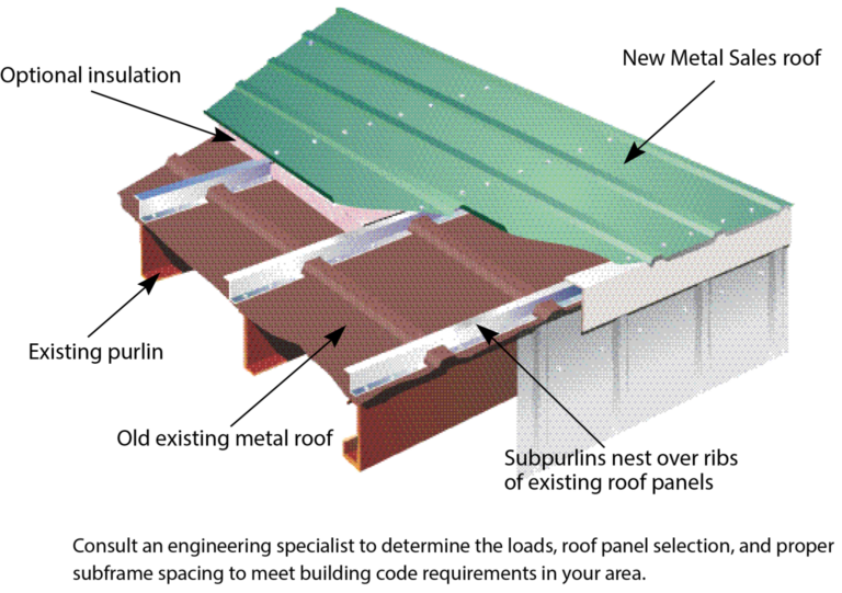 Retrofit a roof with metal: benefits, applications and installation