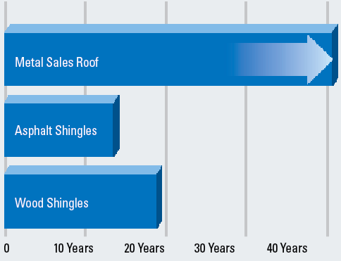 Metal Sales Roof Life Cycle versus Asphalt and Wood Shingle Roofs. 