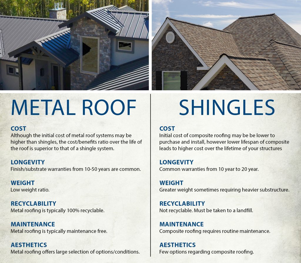 Benefits and Cost of a Metal Roof